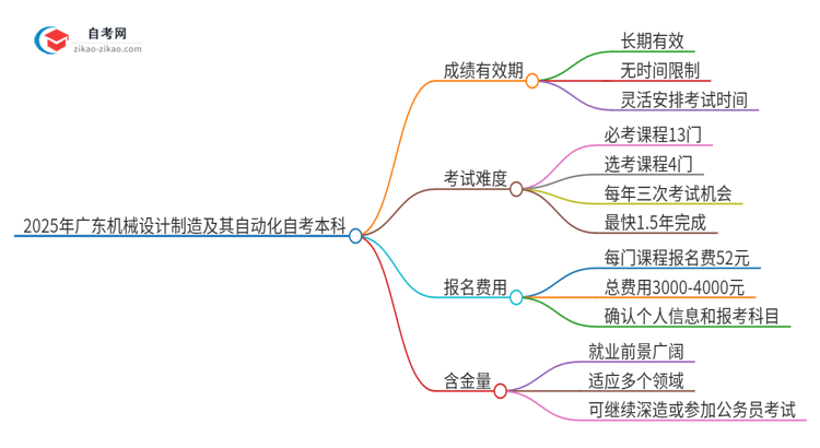 2025年广东机械设计制造及其自动化自考本科成绩有效期保存多久？思维导图