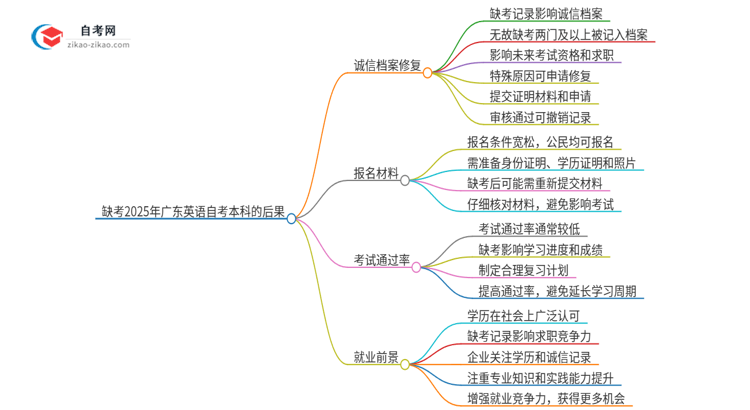 缺考2025年广东英语自考本科的后果是什么？思维导图