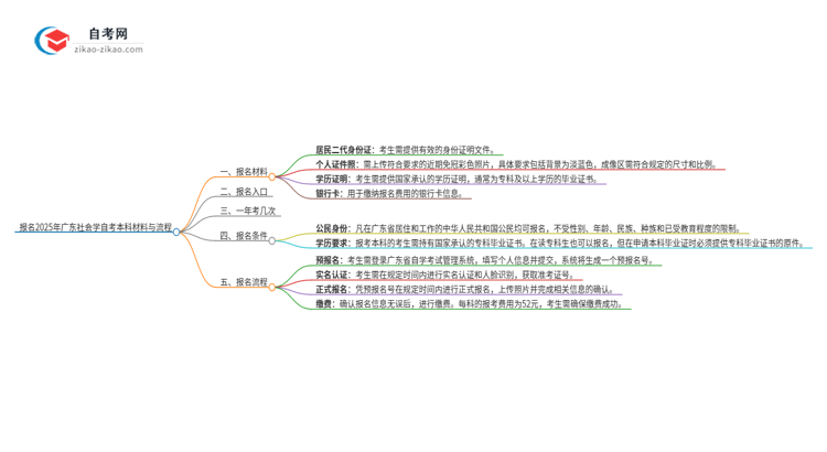 报名2025年广东社会学自考本科需要哪些材料？思维导图