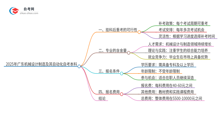 挂科后重考广东2025年机械设计制造及其自动化自考本科可行吗？思维导图