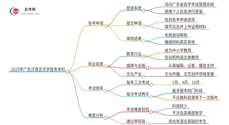 怎样申请免考2025年广东汉语言文学自考本科？思维导图