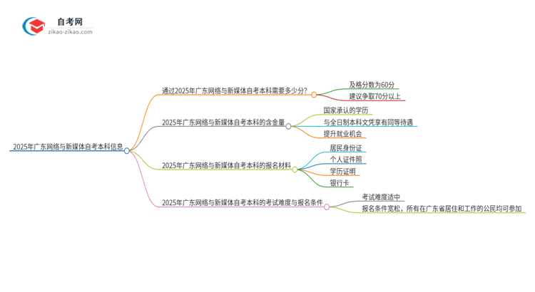 通过2025年广东网络与新媒体自考本科需要多少分？思维导图