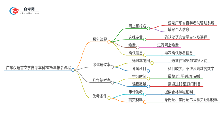 广东汉语言文学自考本科2025年报名的详细流程！一篇搞定思维导图