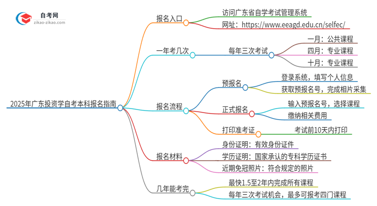 2025年广东投资学自考本科如何网上报名？思维导图