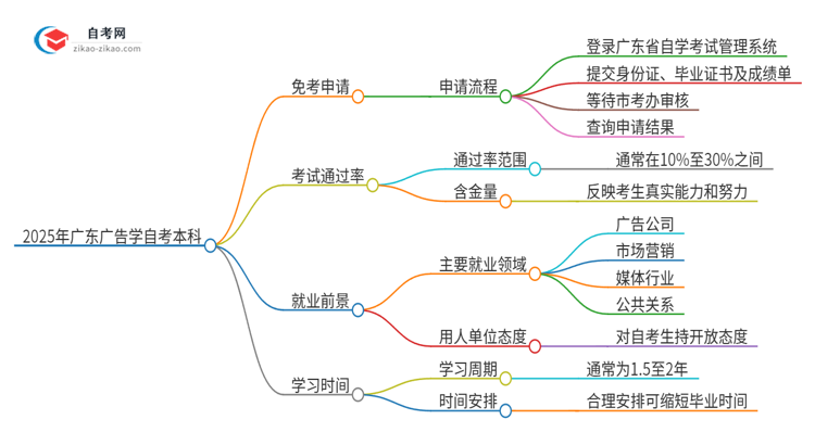 怎样申请免考2025年广东广告学自考本科？思维导图