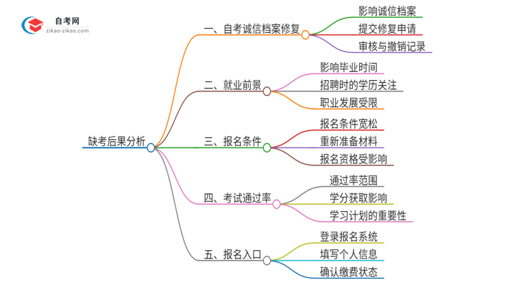 缺考2025年广东汉语言文学自考本科的后果是什么？思维导图