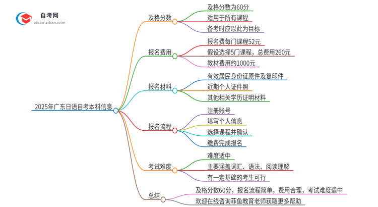 通过2025年广东日语自考本科需要多少分？思维导图