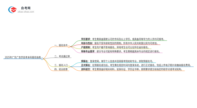 在广东报名2025年广告学自考本科需要什么条件？思维导图