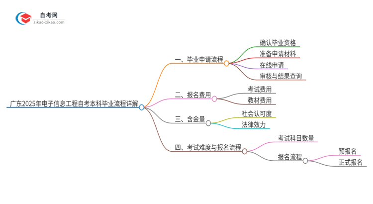 广东2025年电子信息工程自考本科毕业流程详解思维导图