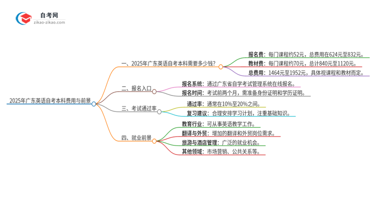 2025年广东英语自考本科学费是多少？思维导图