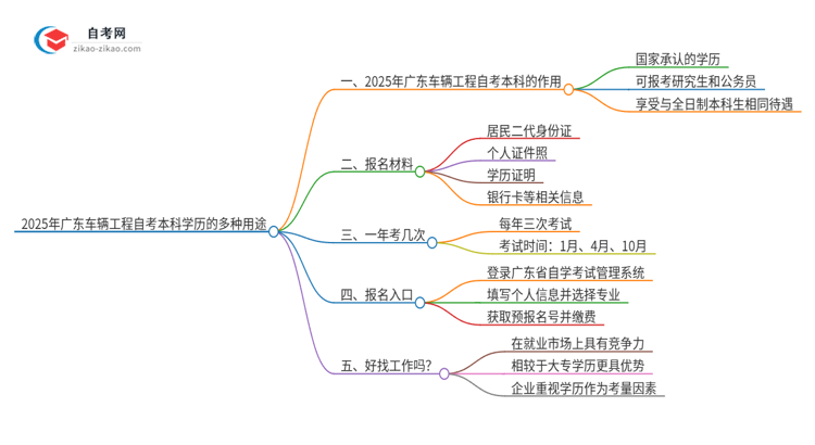 2025年广东车辆工程自考本科学历的多种用途（有些还真有人不知道）思维导图