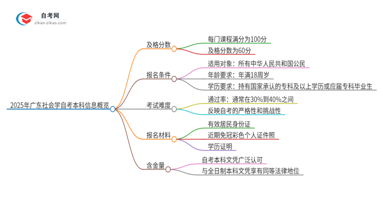 通过2025年广东社会学自考本科需要多少分？思维导图