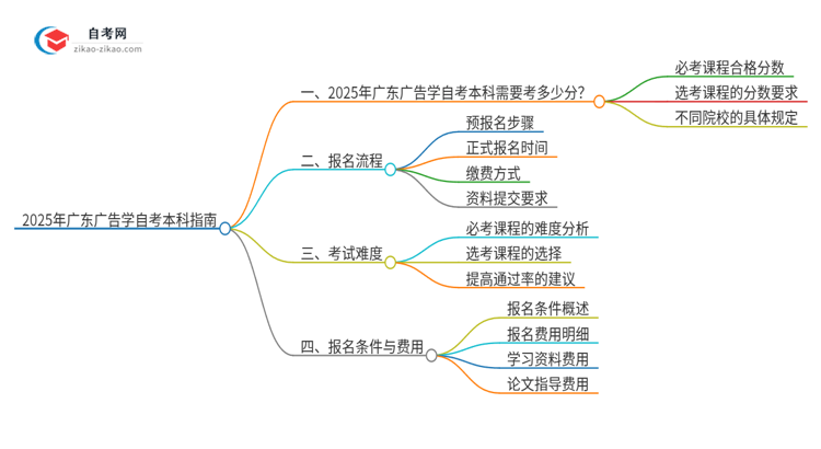 通过2025年广东广告学自考本科需要多少分？思维导图