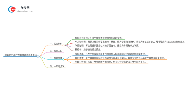 报名2025年广东商务英语自考本科需要哪些材料？思维导图