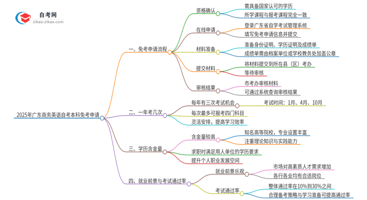 怎样申请免考2025年广东商务英语自考本科？思维导图