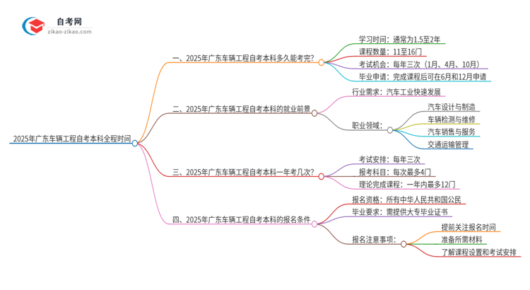 2025年广东车辆工程自考本科从考试到毕业全程需要多长时间？思维导图