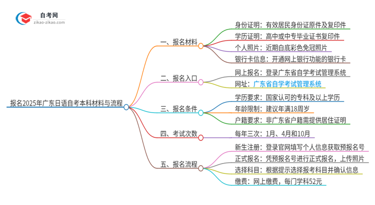 报名2025年广东日语自考本科需要哪些材料？思维导图