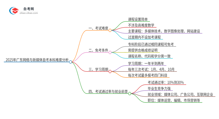 2025年广东网络与新媒体自考本科难度如何？思维导图