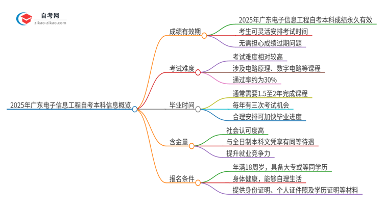 2025年广东电子信息工程自考本科成绩有效期保存多久？思维导图