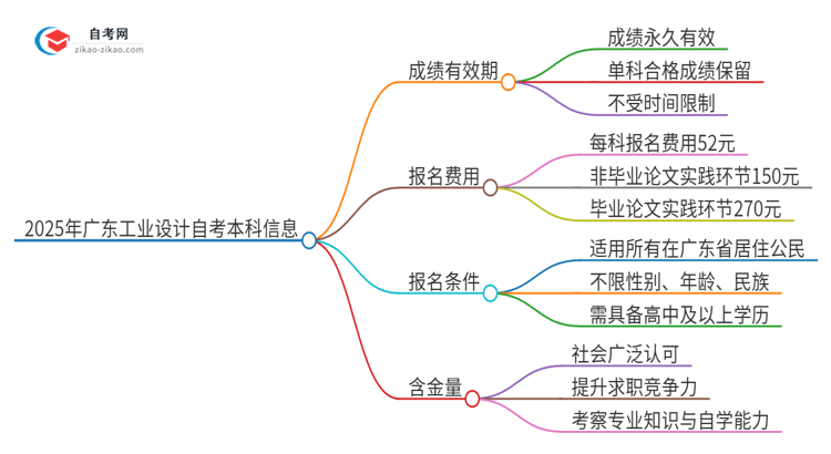 2025年广东工业设计自考本科成绩有效期保存多久？思维导图