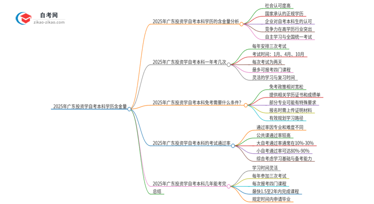 2025年广东投资学自考本科学历含金量如何？思维导图