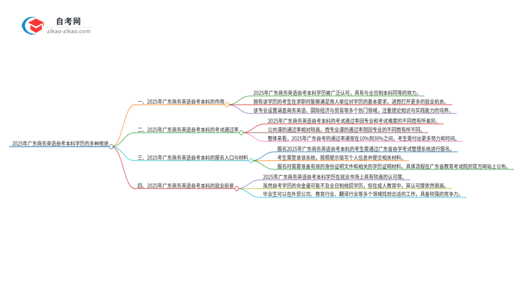 2025年广东商务英语自考本科学历的多种用途（有些还真有人不知道）思维导图