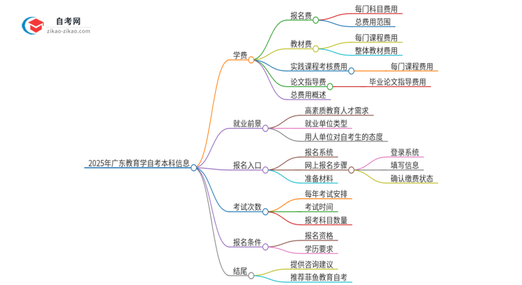 2025年广东教育学自考本科学费是多少？思维导图