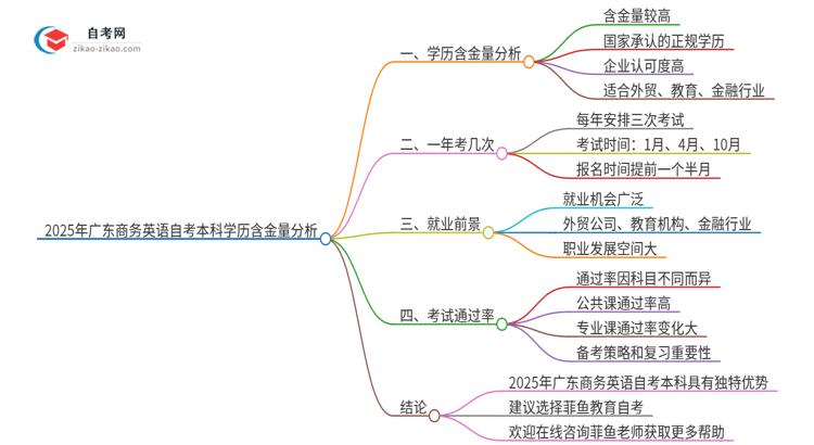 2025年广东商务英语自考本科学历含金量如何？思维导图