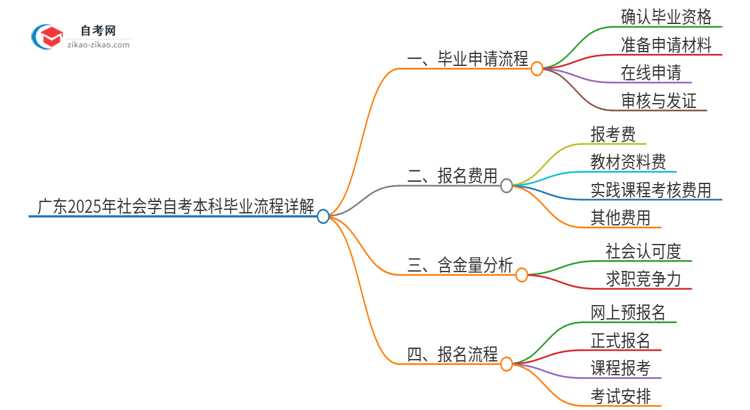 广东2025年社会学自考本科毕业流程详解思维导图