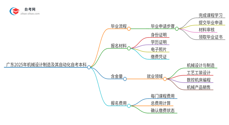 广东2025年机械设计制造及其自动化自考本科毕业流程详解思维导图