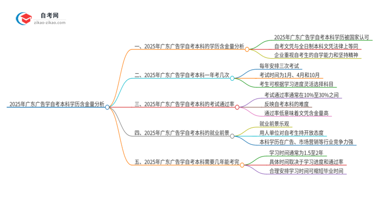 2025年广东广告学自考本科学历含金量如何？思维导图