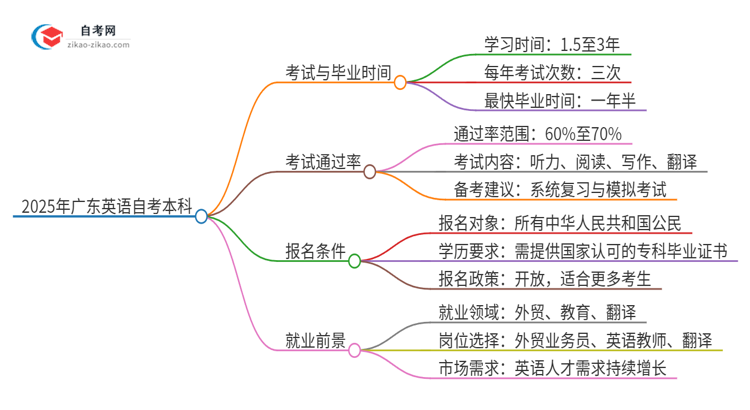 2025年广东英语自考本科从考试到毕业全程需要多长时间？思维导图