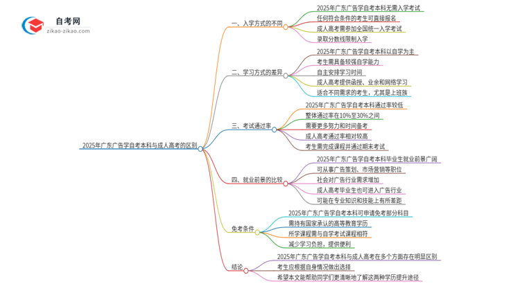 2025年广东广告学自考本科与成人高考的区别思维导图