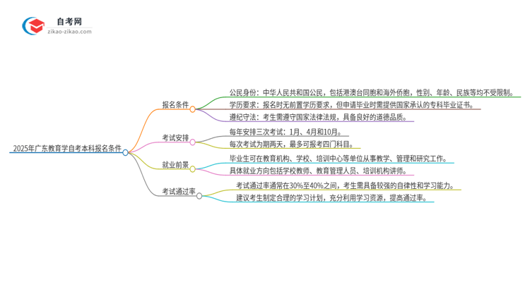 在广东报名2025年教育学自考本科需要什么条件？思维导图