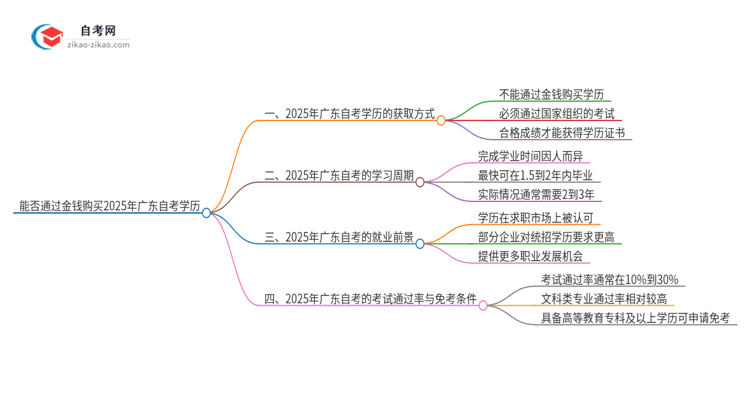 能给钱买2025年广东网络与新媒体自考本科学历？思维导图