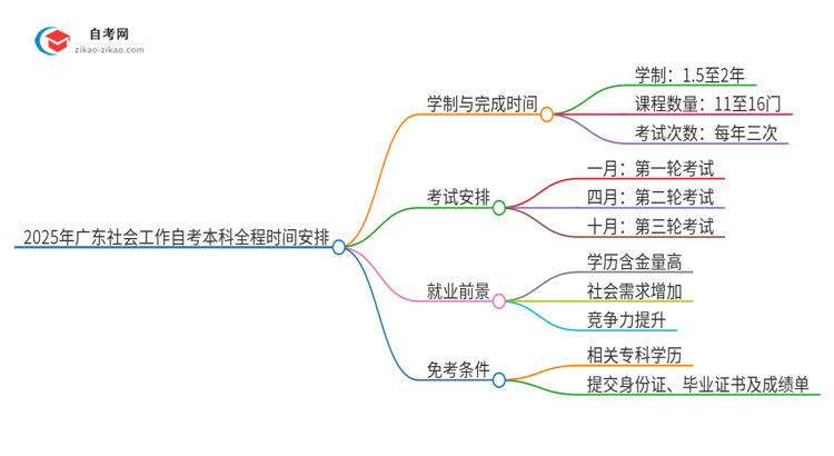 2025年广东社会工作自考本科从考试到毕业全程需要多长时间？思维导图