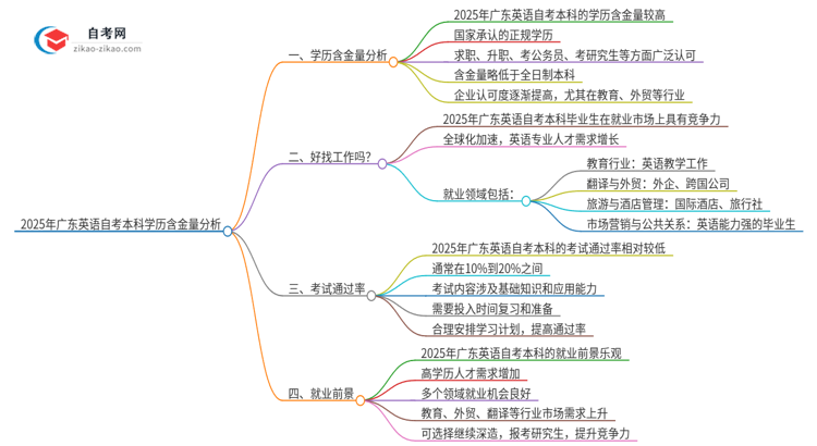 2025年广东英语自考本科学历含金量如何？思维导图