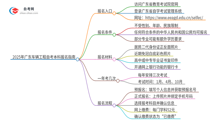 2025年广东车辆工程自考本科如何网上报名？思维导图