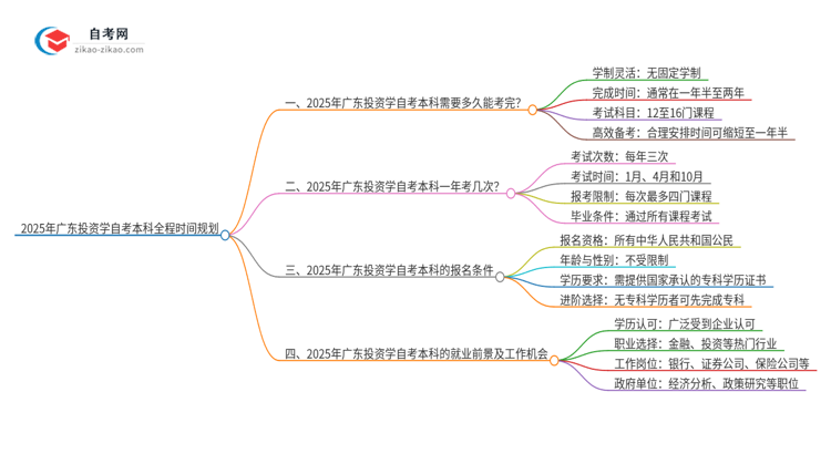 2025年广东投资学自考本科从考试到毕业全程需要多长时间？思维导图