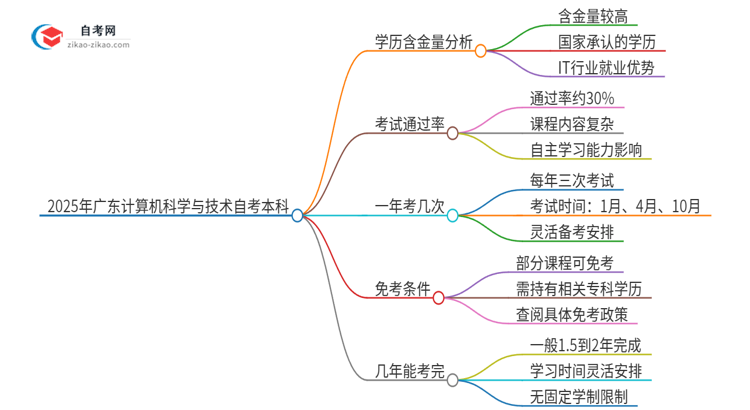 2025年广东计算机科学与技术自考本科学历含金量如何？思维导图