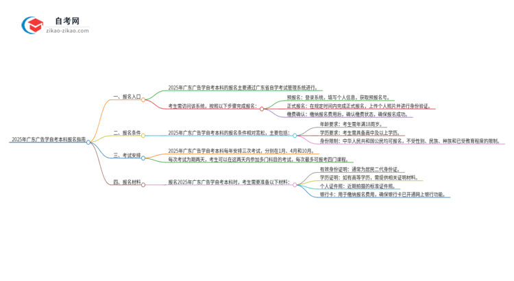 2025年广东广告学自考本科如何网上报名？思维导图