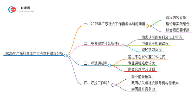 2025年广东社会工作自考本科难度如何？思维导图