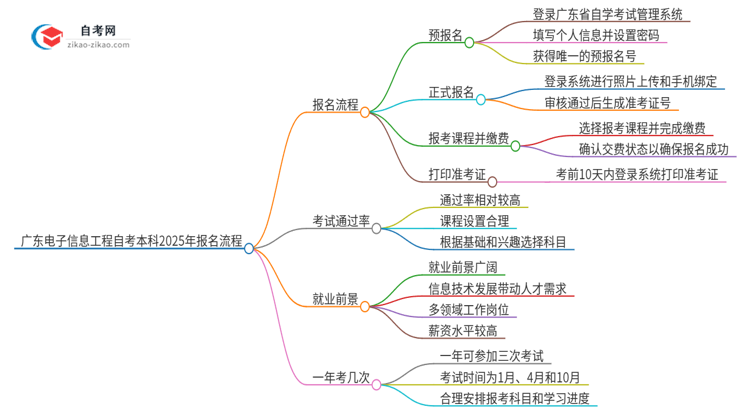 广东电子信息工程自考本科2025年报名的详细流程！一篇搞定思维导图