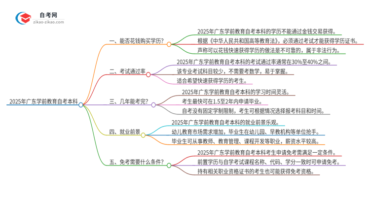 能给钱买2025年广东学前教育自考本科学历？思维导图