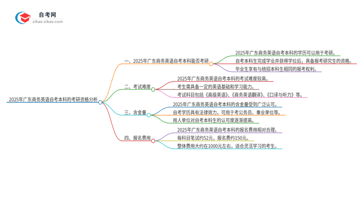 2025年广东商务英语自考本科学历能考研吗？思维导图