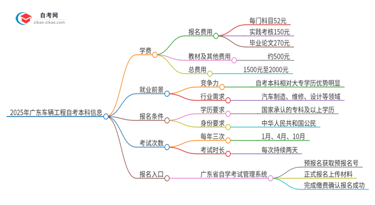 2025年广东车辆工程自考本科学费是多少？思维导图