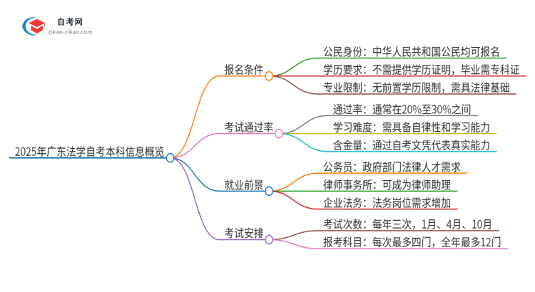 在广东报名2025年法学自考本科需要什么条件？思维导图