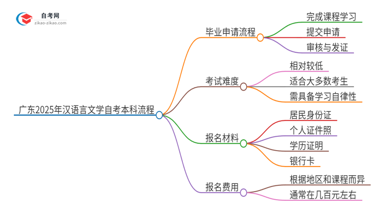 广东2025年汉语言文学自考本科毕业流程详解思维导图