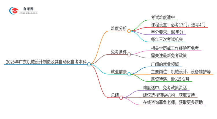 2025年广东机械设计制造及其自动化自考本科难度如何？思维导图