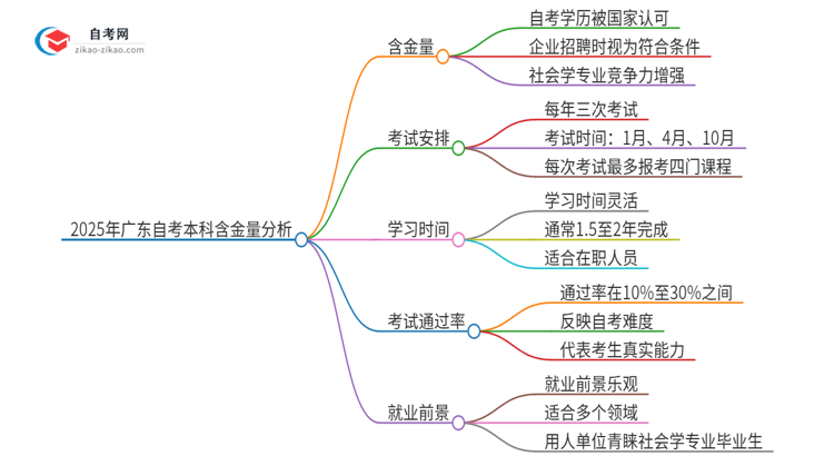 2025年广东社会学自考本科学历含金量如何？思维导图